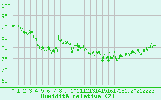 Courbe de l'humidit relative pour Cap Gris-Nez (62)