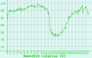Courbe de l'humidit relative pour Belley (01)
