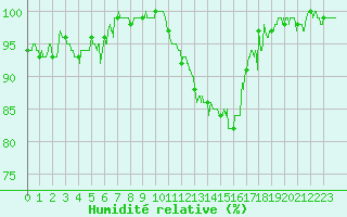 Courbe de l'humidit relative pour Strasbourg (67)