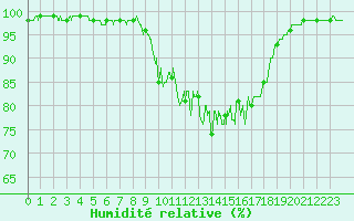 Courbe de l'humidit relative pour Porquerolles (83)