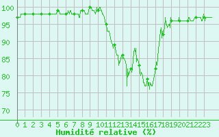 Courbe de l'humidit relative pour Angers-Marc (49)