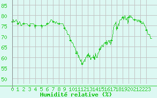Courbe de l'humidit relative pour Nice (06)