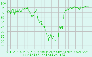 Courbe de l'humidit relative pour Cazaux (33)