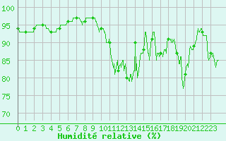 Courbe de l'humidit relative pour Lorient (56)