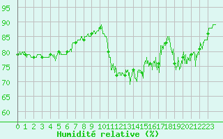 Courbe de l'humidit relative pour Nice (06)
