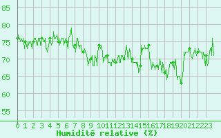 Courbe de l'humidit relative pour Pointe de Chassiron (17)