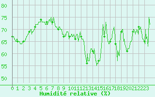 Courbe de l'humidit relative pour Pointe de Chassiron (17)