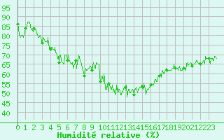 Courbe de l'humidit relative pour Porquerolles (83)
