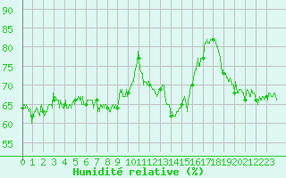 Courbe de l'humidit relative pour Hyres (83)