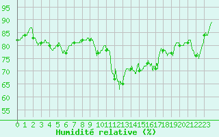 Courbe de l'humidit relative pour Biarritz (64)