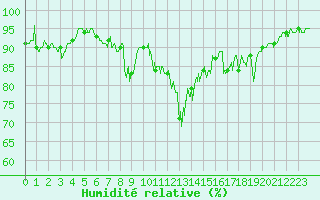 Courbe de l'humidit relative pour Ajaccio - Campo dell'Oro (2A)