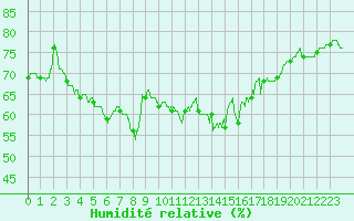 Courbe de l'humidit relative pour Solenzara - Base arienne (2B)