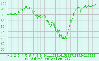 Courbe de l'humidit relative pour Charleville-Mzires (08)
