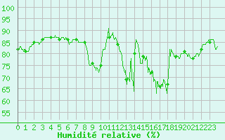 Courbe de l'humidit relative pour Evreux (27)