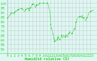 Courbe de l'humidit relative pour Argentan (61)