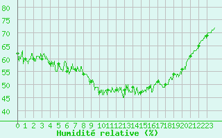 Courbe de l'humidit relative pour Ouessant (29)
