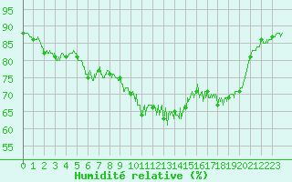 Courbe de l'humidit relative pour Cherbourg (50)