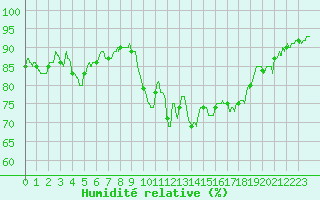 Courbe de l'humidit relative pour Marignane (13)