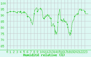 Courbe de l'humidit relative pour Biarritz (64)