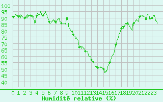 Courbe de l'humidit relative pour Saint-Auban (04)