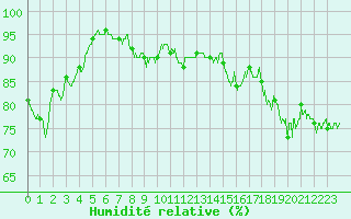 Courbe de l'humidit relative pour Dunkerque (59)