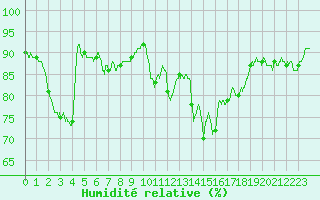Courbe de l'humidit relative pour Angoulme - Brie Champniers (16)