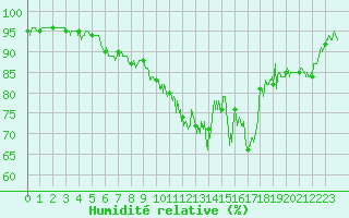 Courbe de l'humidit relative pour Luchon (31)