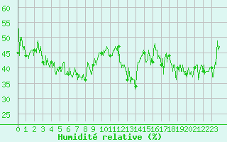 Courbe de l'humidit relative pour Solenzara - Base arienne (2B)