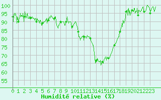 Courbe de l'humidit relative pour Mont-de-Marsan (40)