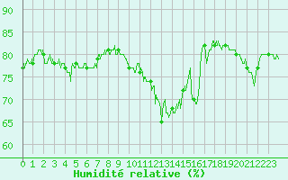 Courbe de l'humidit relative pour Hyres (83)