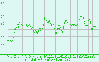 Courbe de l'humidit relative pour Mont-Saint-Vincent (71)