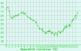 Courbe de l'humidit relative pour Pointe de Chassiron (17)