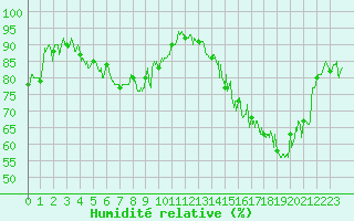 Courbe de l'humidit relative pour Blois (41)
