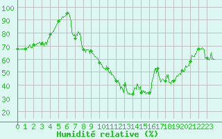 Courbe de l'humidit relative pour Villar-d'Arne (05)
