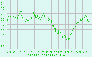 Courbe de l'humidit relative pour Mont-Aigoual (30)