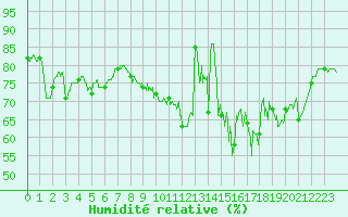 Courbe de l'humidit relative pour Evreux (27)