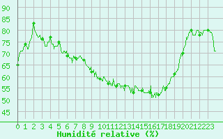 Courbe de l'humidit relative pour Saint-Nazaire (44)