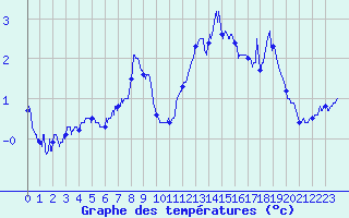Courbe de tempratures pour Grenoble/agglo Le Versoud (38)