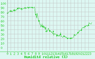 Courbe de l'humidit relative pour Embrun (05)