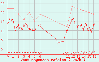 Courbe de la force du vent pour Saint-Quentin (02)