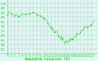 Courbe de l'humidit relative pour Aulnois-sous-Laon (02)