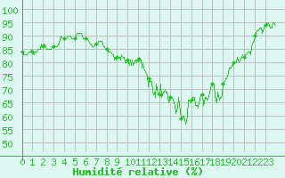 Courbe de l'humidit relative pour Le Puy - Loudes (43)