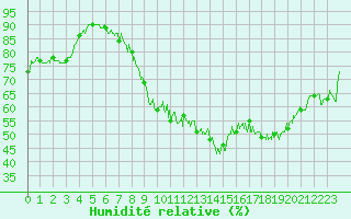 Courbe de l'humidit relative pour Le Puy - Loudes (43)
