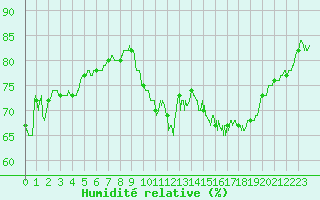 Courbe de l'humidit relative pour Boulogne (62)