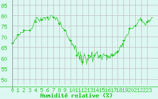 Courbe de l'humidit relative pour Grenoble/St-Etienne-St-Geoirs (38)