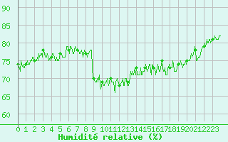 Courbe de l'humidit relative pour Le Touquet (62)