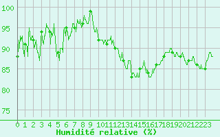 Courbe de l'humidit relative pour Chteaudun (28)