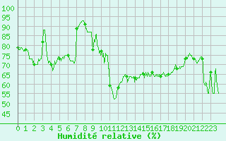 Courbe de l'humidit relative pour Ile Rousse (2B)