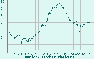 Courbe de l'humidex pour Nancy - Ochey (54)