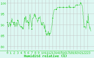 Courbe de l'humidit relative pour Rennes (35)